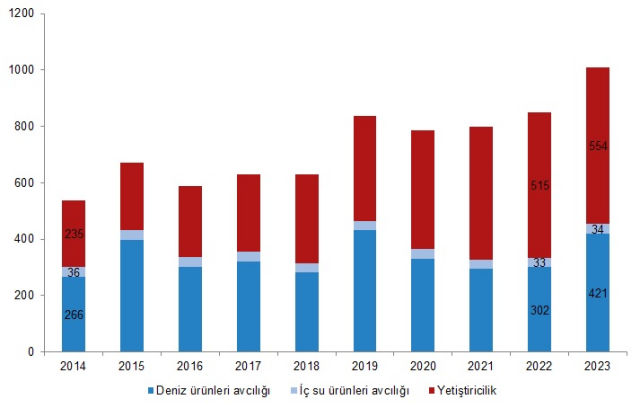 Su Ürünleri Üretimi %18,6 Arttı!