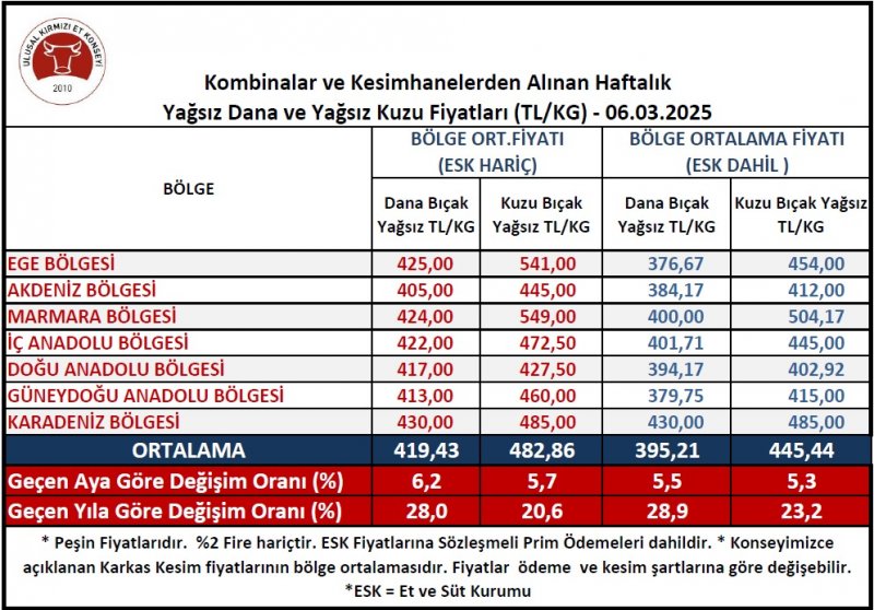 Yem Fiyatlarındaki Artış Kesim Fiyatlarını Zorluyor