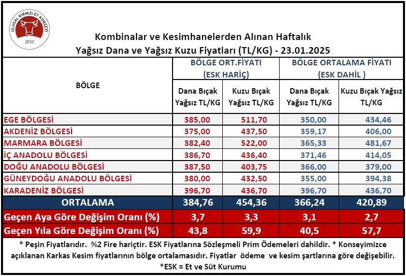 Kırmızı Et Fiyatlarında Hızlı Yükseliş!