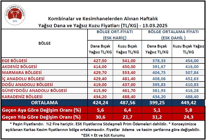 Kırmızı Et Fiyatları Hızla Yükseliyor: Son Durum!